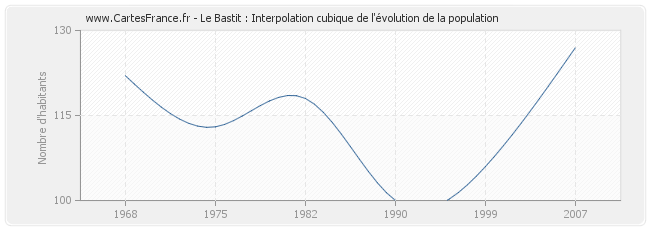 Le Bastit : Interpolation cubique de l'évolution de la population